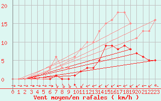 Courbe de la force du vent pour Hestrud (59)