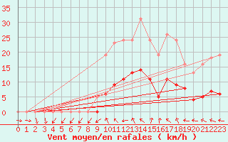 Courbe de la force du vent pour Vias (34)