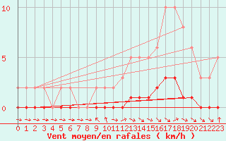 Courbe de la force du vent pour Pertuis - Le Farigoulier (84)