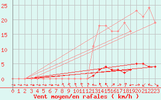 Courbe de la force du vent pour Saclas (91)