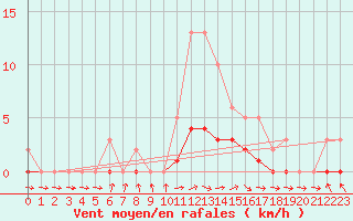 Courbe de la force du vent pour Dounoux (88)