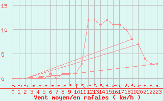 Courbe de la force du vent pour Mirepoix (09)