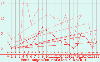 Courbe de la force du vent pour Christnach (Lu)