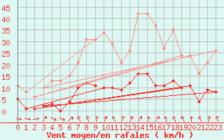 Courbe de la force du vent pour Ploeren (56)