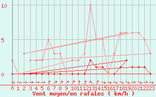Courbe de la force du vent pour Pertuis - Le Farigoulier (84)