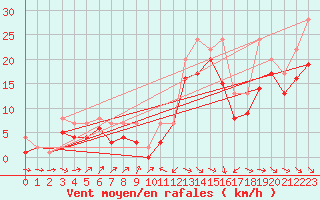 Courbe de la force du vent pour Plussin (42)