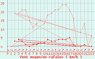 Courbe de la force du vent pour Grardmer (88)