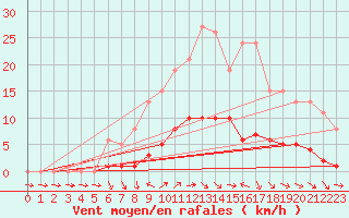 Courbe de la force du vent pour Anglars St-Flix(12)