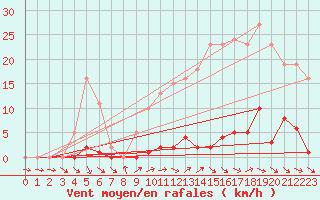 Courbe de la force du vent pour Mouilleron-le-Captif (85)