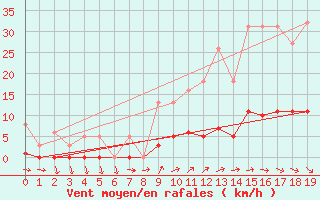 Courbe de la force du vent pour Puissalicon (34)