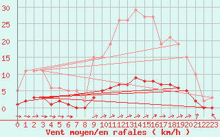 Courbe de la force du vent pour Cuxac-Cabards (11)