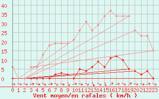 Courbe de la force du vent pour Les Pennes-Mirabeau (13)