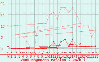 Courbe de la force du vent pour Liefrange (Lu)