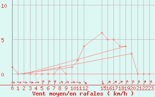 Courbe de la force du vent pour Mirepoix (09)