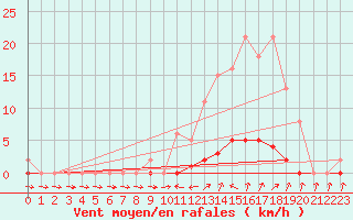 Courbe de la force du vent pour Verneuil (78)