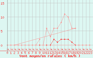 Courbe de la force du vent pour Pertuis - Grand Cros (84)