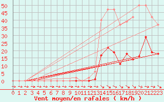 Courbe de la force du vent pour Pertuis - Grand Cros (84)