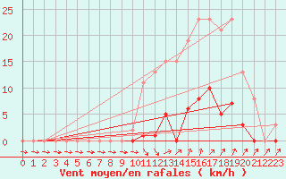 Courbe de la force du vent pour Pertuis - Grand Cros (84)