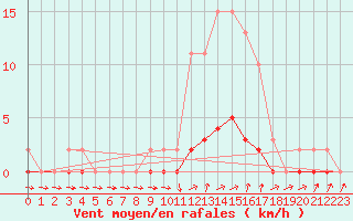 Courbe de la force du vent pour Quimperl (29)