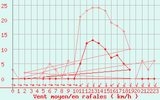 Courbe de la force du vent pour Lans-en-Vercors (38)