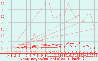 Courbe de la force du vent pour Sainte-Genevive-des-Bois (91)