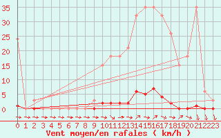 Courbe de la force du vent pour Sainte-Genevive-des-Bois (91)