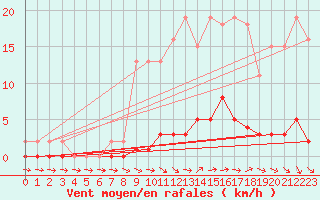 Courbe de la force du vent pour Ploeren (56)