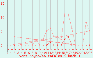 Courbe de la force du vent pour Pertuis - Grand Cros (84)