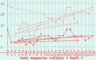 Courbe de la force du vent pour Agde (34)