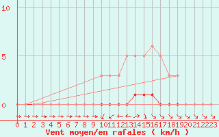 Courbe de la force du vent pour Lhospitalet (46)