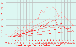 Courbe de la force du vent pour Brion (38)