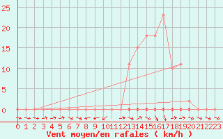 Courbe de la force du vent pour Lagarrigue (81)