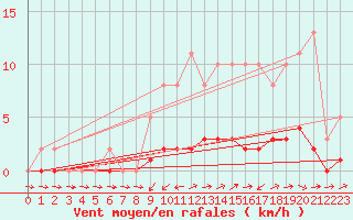 Courbe de la force du vent pour Lhospitalet (46)