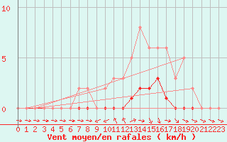 Courbe de la force du vent pour Saclas (91)