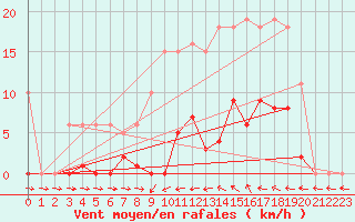 Courbe de la force du vent pour Agde (34)