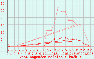 Courbe de la force du vent pour Boulc (26)