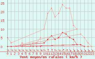 Courbe de la force du vent pour Remich (Lu)