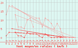 Courbe de la force du vent pour Herbault (41)