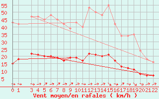 Courbe de la force du vent pour Hestrud (59)