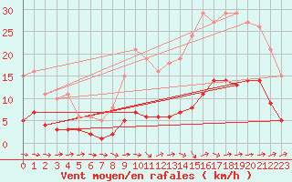 Courbe de la force du vent pour Sainte-Ouenne (79)