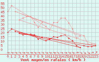 Courbe de la force du vent pour Nostang (56)