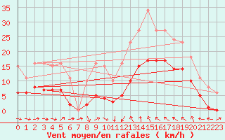 Courbe de la force du vent pour Montredon des Corbires (11)