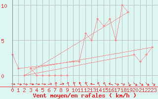 Courbe de la force du vent pour Orschwiller (67)