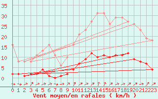 Courbe de la force du vent pour Ploeren (56)