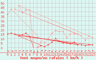 Courbe de la force du vent pour Douzens (11)