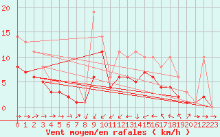 Courbe de la force du vent pour Bridel (Lu)