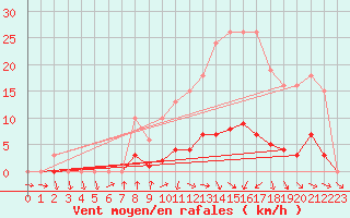 Courbe de la force du vent pour Isle-sur-la-Sorgue (84)