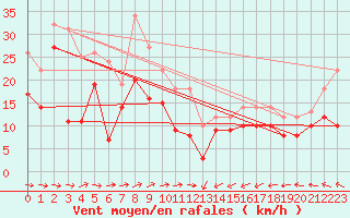 Courbe de la force du vent pour Machichaco Faro