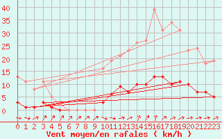 Courbe de la force du vent pour Ploeren (56)