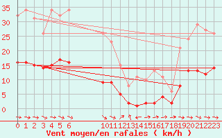 Courbe de la force du vent pour Le Luc (83)